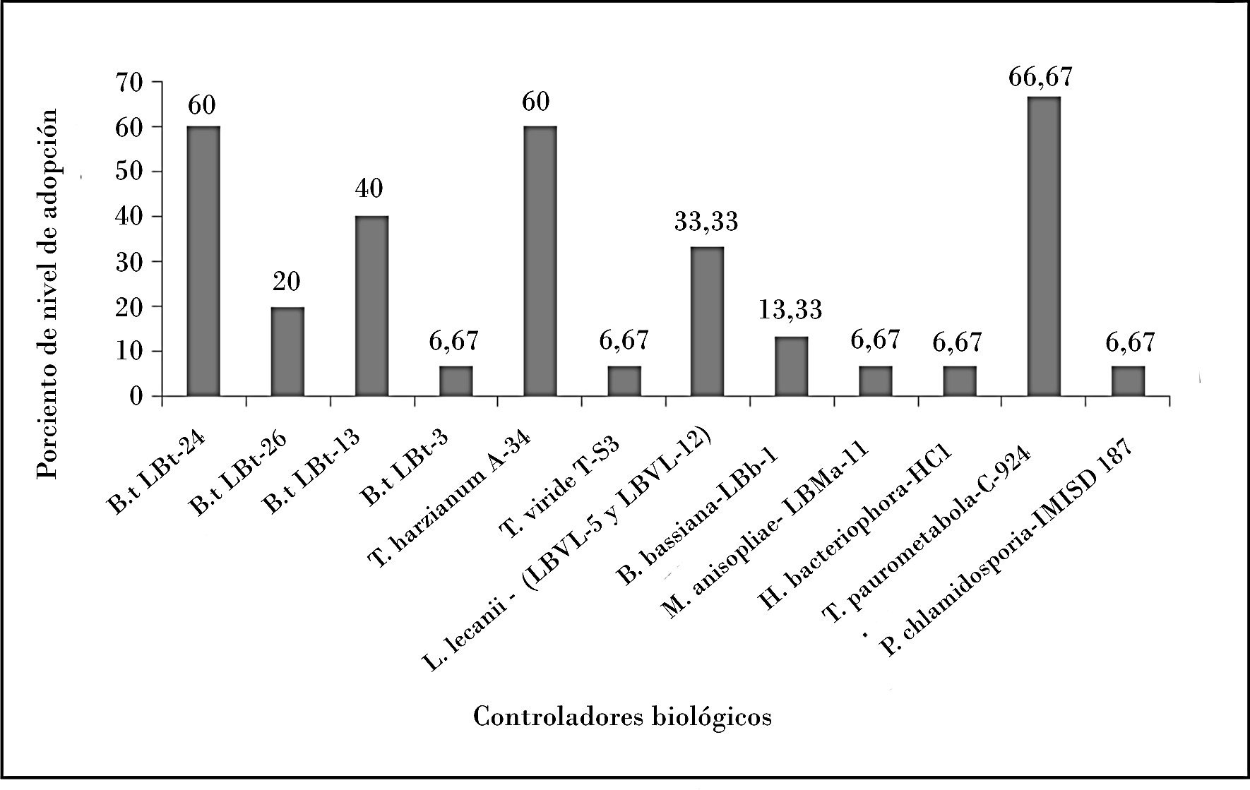 Porcentaje de nivel de adopción de los productos biológicos que se utilizan en los sistemas de casas de cultivos protegido en Cuba.