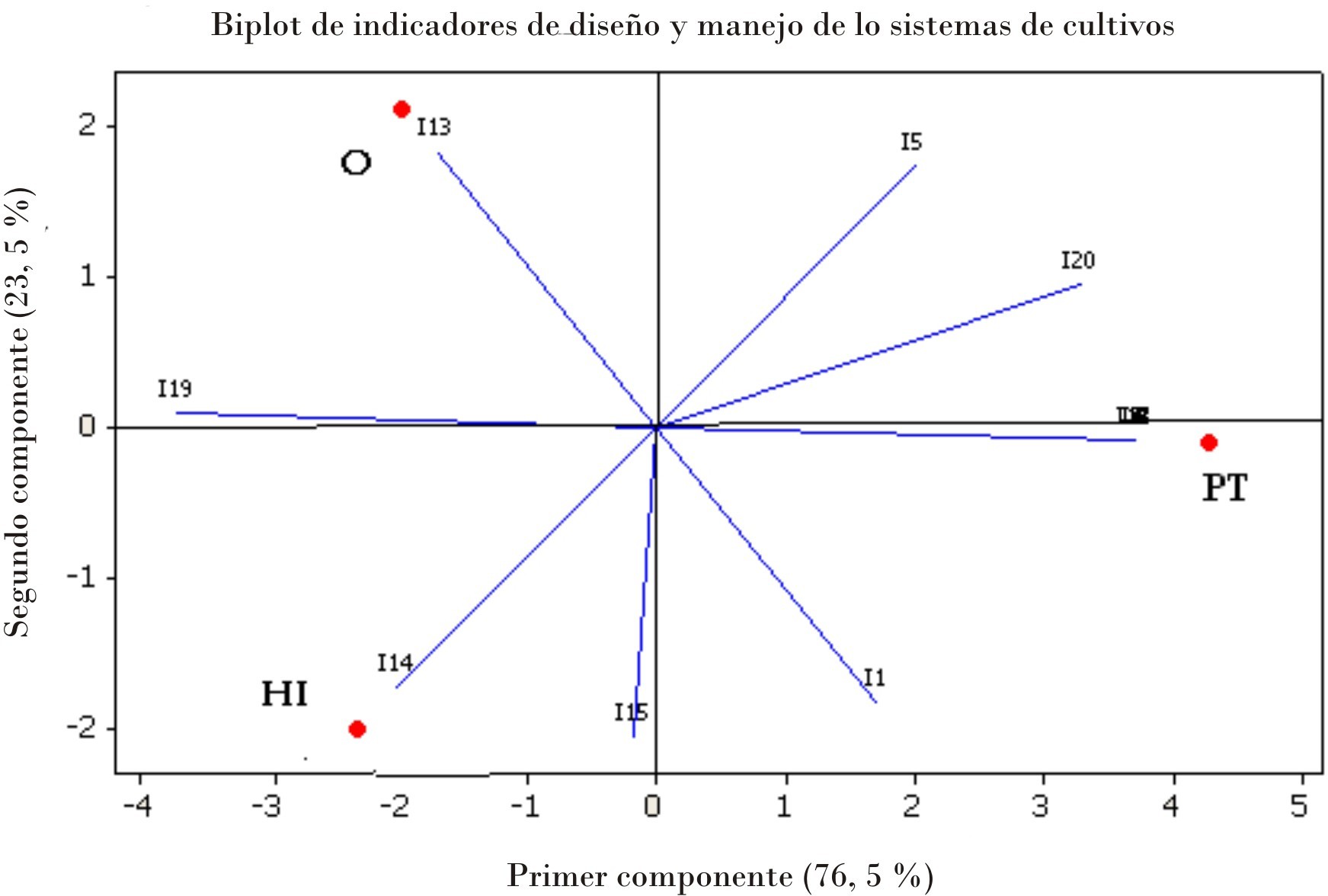 Comportamiento de los indicadores de diseño y manejo en los sistemas de cultivos.