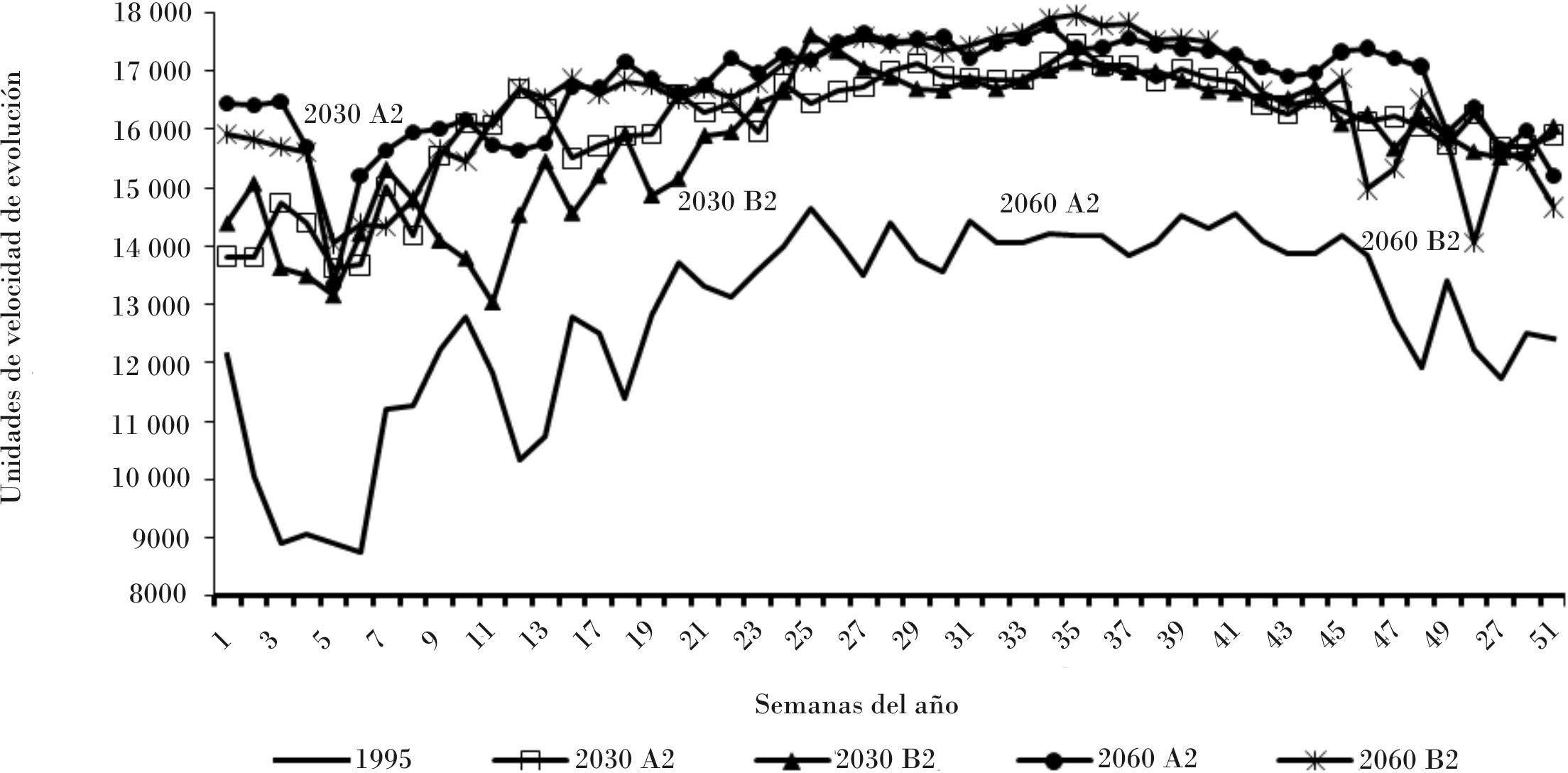 Comparación de las curvas de velocidad de evolución de M. fijiewsis acumuladas semanal- mente histórica (1995) y estimada de acuerdo a los valores mínimos obtenidos para las proyecciones de los escenarios A2 y B2 de 2030 y 2060.