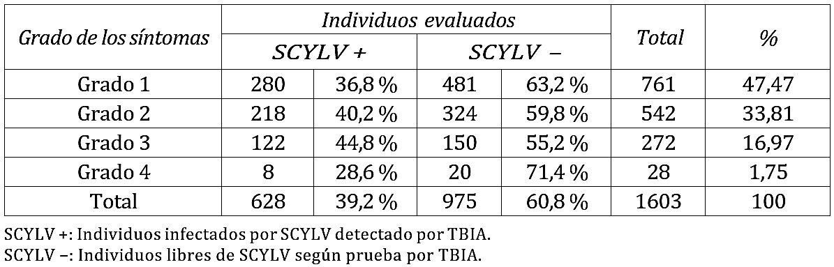Incidencia del virus de la hoja amarilla en los individuos evaluados en la colección de germoplasma de la caña de azúcar en Matanzas