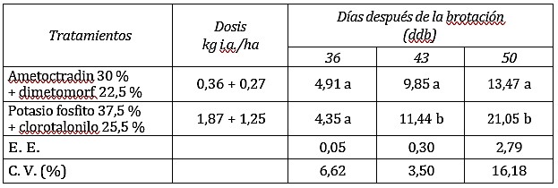Eflcacia biológica de ametoctradin + dimetomorph en el control de tizón tardío de la papa en Cuba