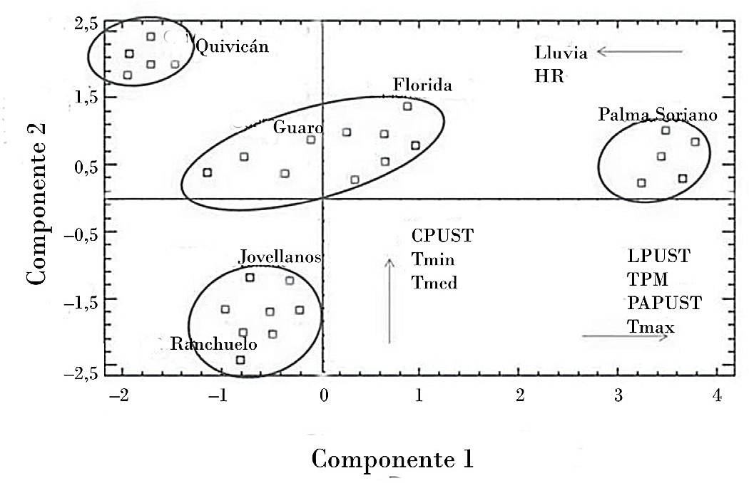 Representación de los ambientes estudiados en el plano de las dos primeras componentes.