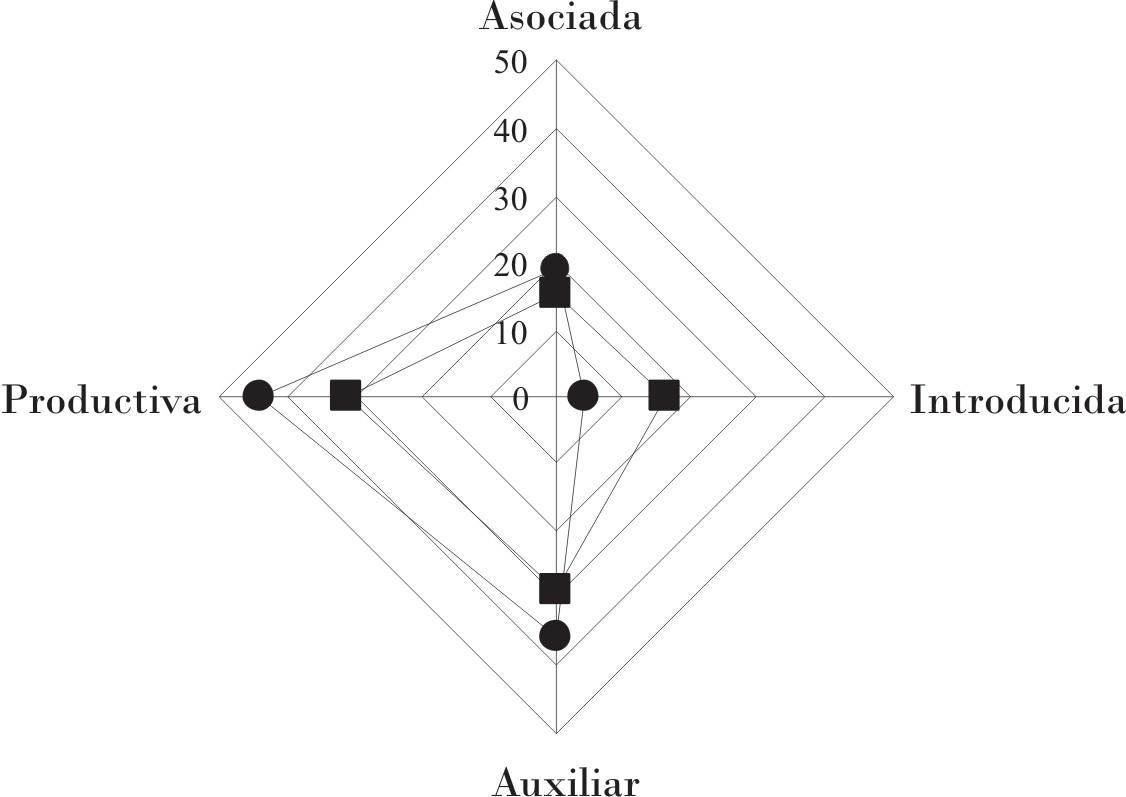 Comparación de los componentes de la biodiversidad en las dos unidades de producción evaluadas: Granja Metropolitana (círculo) y UBPC 26 de Julio (cuadro).