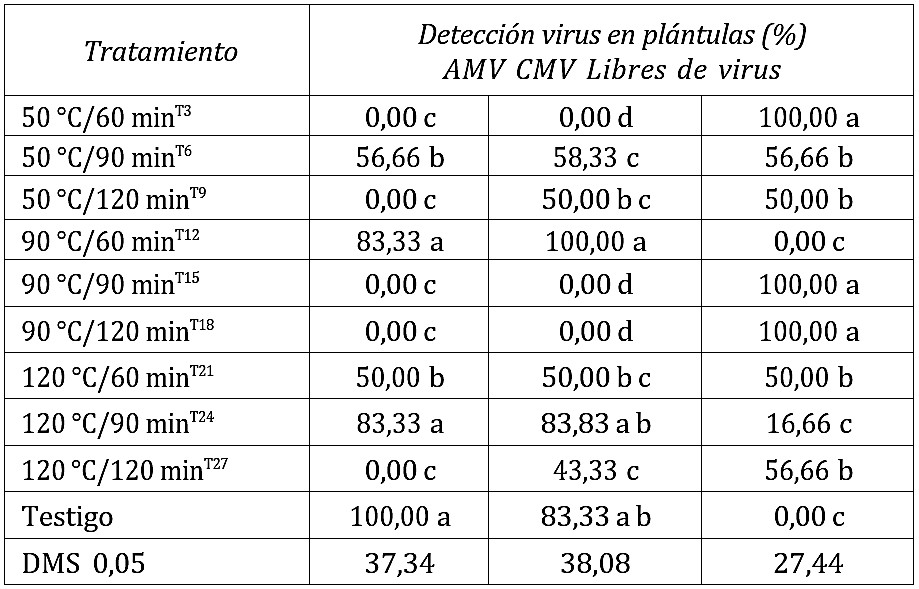 Detección de lo virus AMV y CMV en plántulas de semillas de pimiento sometidas a termoterapia y osmoacondicionamiento