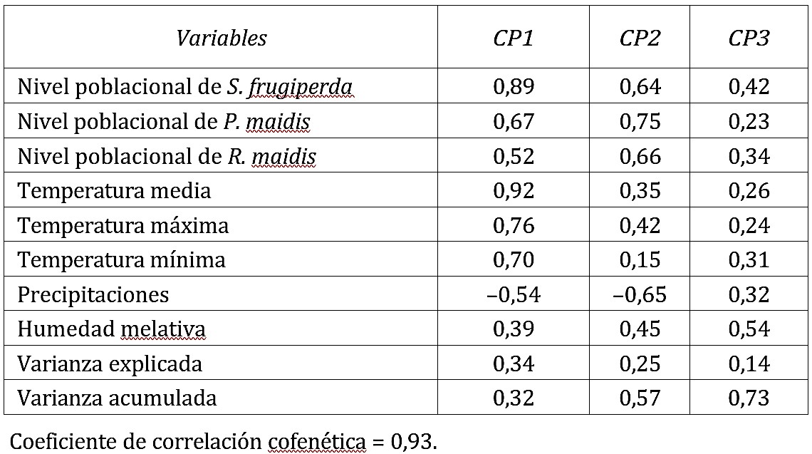 Relación del nivel poblacional de las especies consideradas con las variables climáticas temperatura máxima, mínima y media, humedad relativa y precipitaciones en la comunidad rural de Quebrada Seca de Urbina