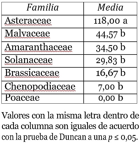 Efecto promedio de las diferentes familias hospederas sobre la presencia de trips