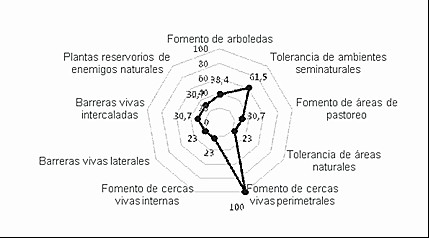 Nivel de adopción de los diseños y manejos de la biodiversidad au- xiliar en las fincas suburbanas evaluadas.