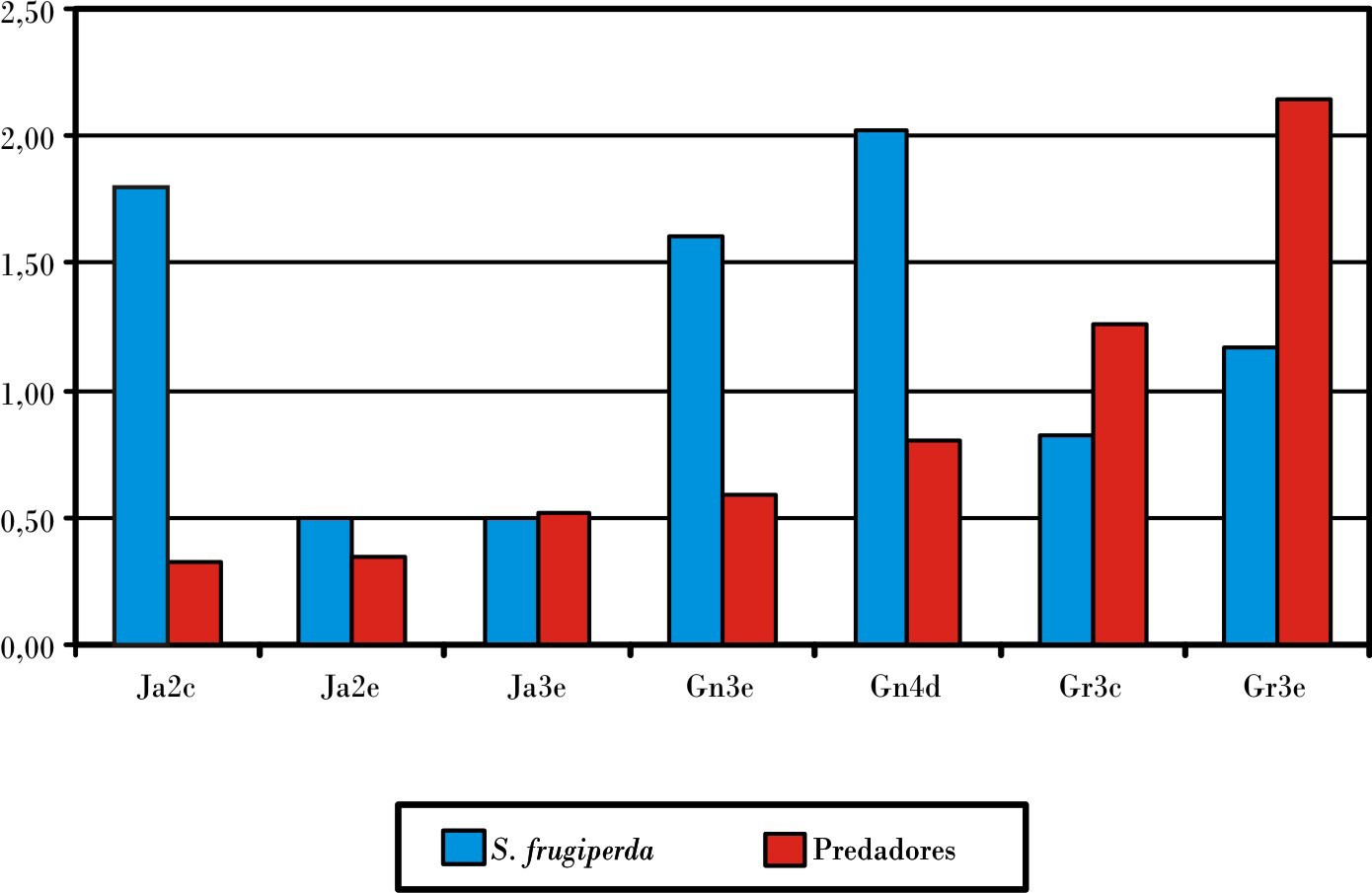 Análisis comparativo de la incidencia de S. frugiperda (larvas/ planta) y los predadores (individuos/planta) en siete campos de maíz. Época de primavera 1998. Ja (Jaruco), Gn (Güines), Gr (Güira de Melena). Para siglas de colindancia ver Tablas 3 y 4.