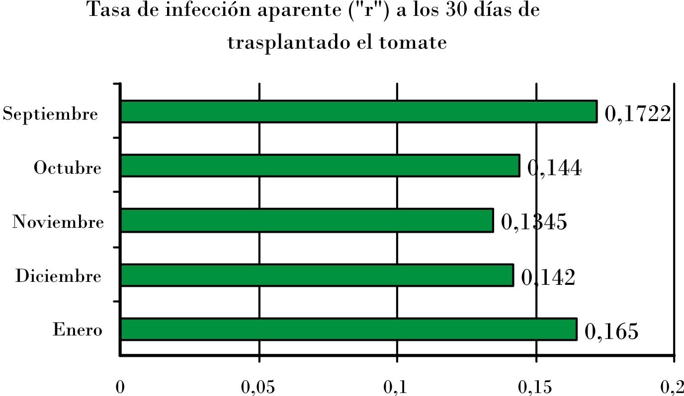 Tasa de infección aparente de tizón temprano a los 30 días de trasplantado el tomate en las campañas 2005 al 2012 en el municipio de Holguín.