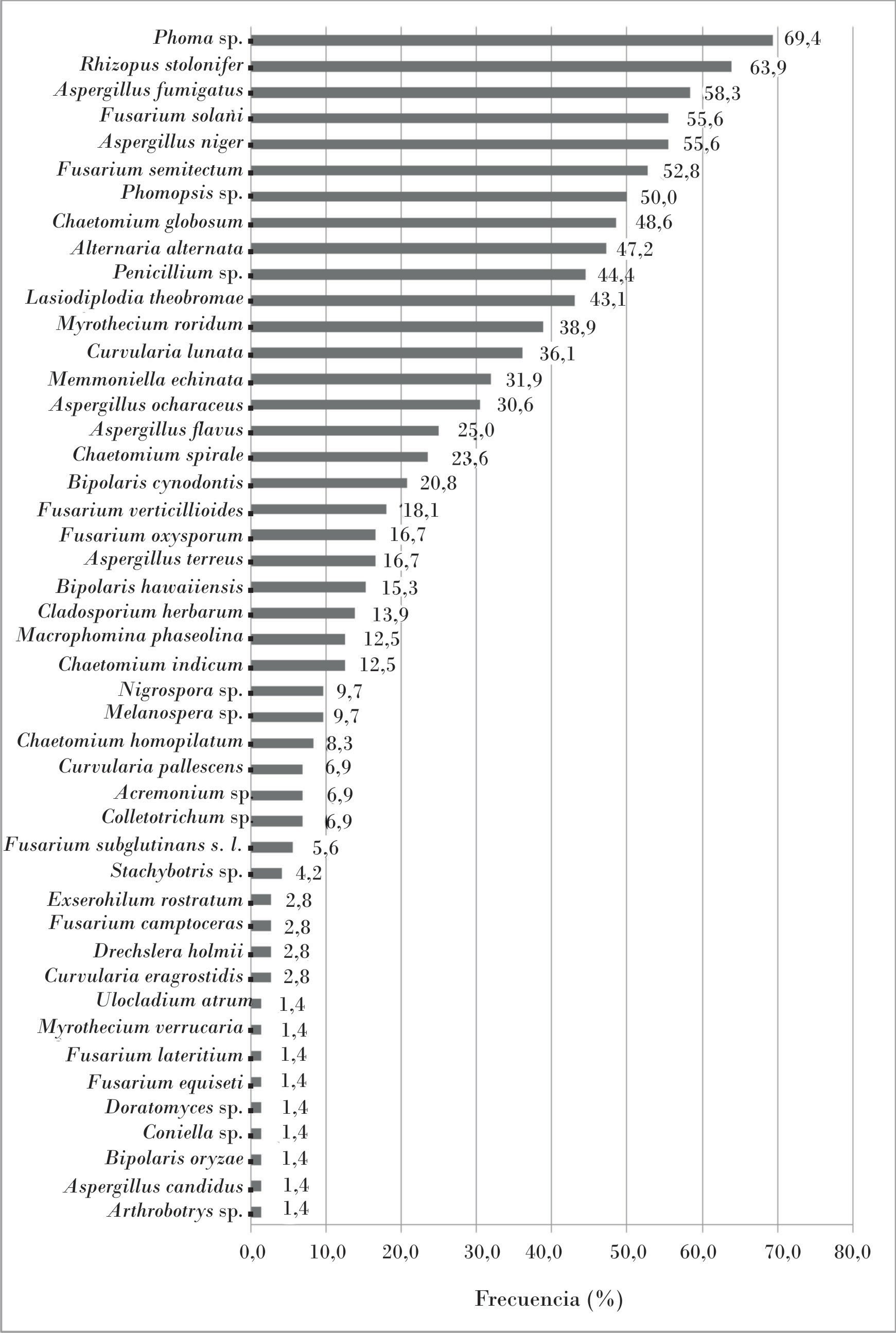 Frecuencia de aparición de la micobiota asociada a semillas de moringa.