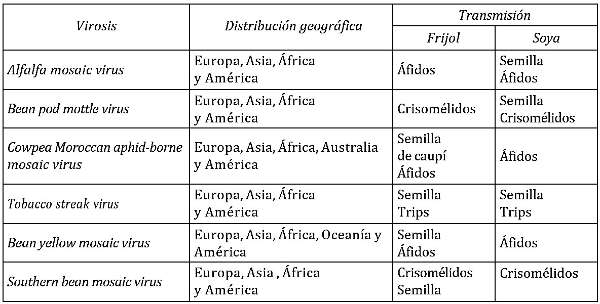 Distribución geográfica y formas de transmisión de los virus Alfalfa mosaic virus, Bean pod mottle virus, Cowpea Moroccan aphid-borne mosaic virus, Tobacco streak virus, Bean yellow mosaic virus y Southern bean mosaic virus