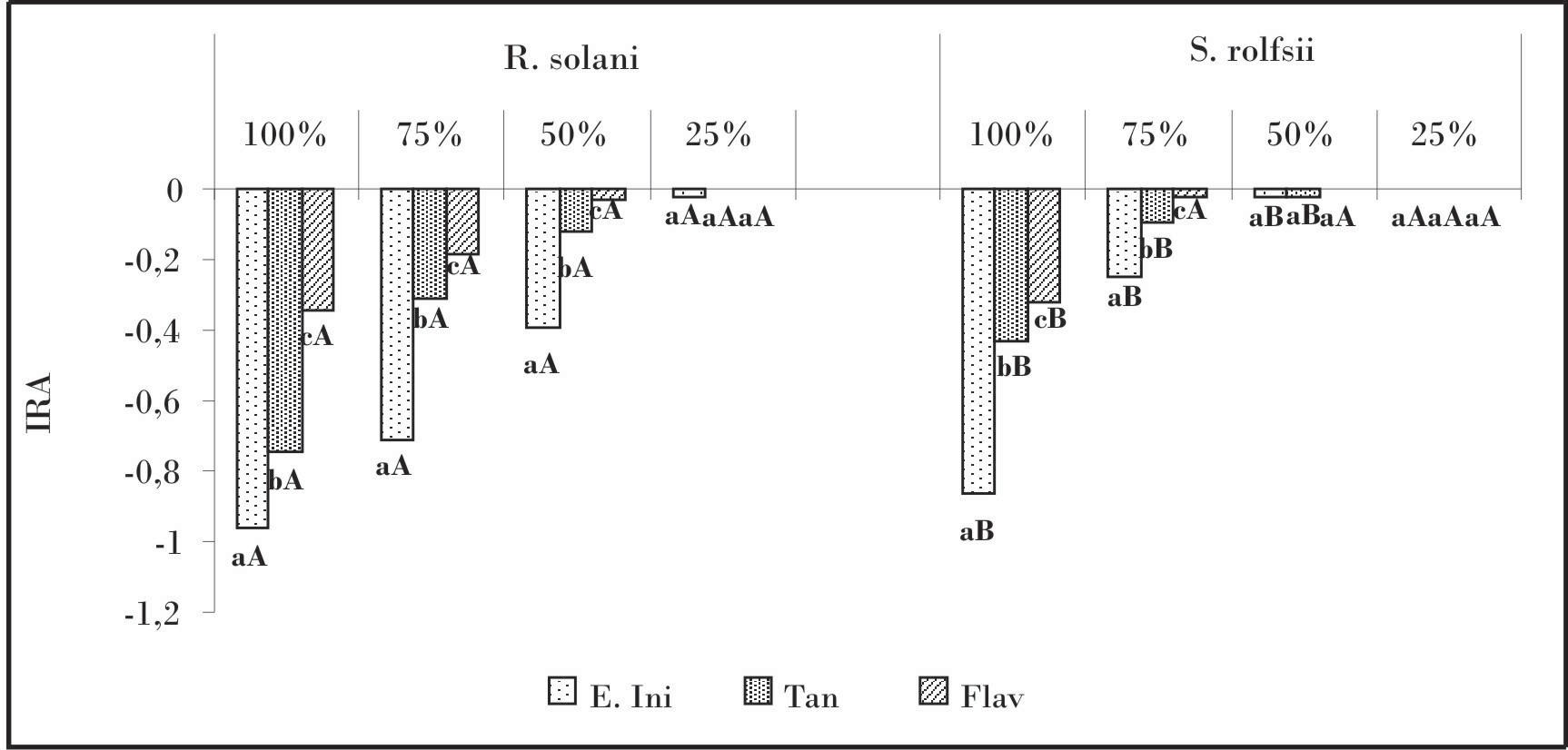 Índice de Respuesta Alelopática de los hongos en medios de cultivo envenenados. Letras minúsculas desiguales indican diferencias significativas entre los extractos de una misma concentración para un mismo hongo. Letras mayúsculas desiguales indican diferencias significativas entre los dos hongos para un mismo extracto a una misma concentración.