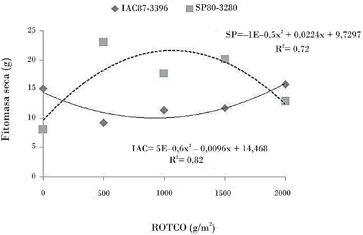 Efecto alelopático de ROTCO sobre el crecimiento de caña de azúcar var. IAC87-3396 y SP 80-3280. Las curvas son el ajuste del modelo cuadrático.