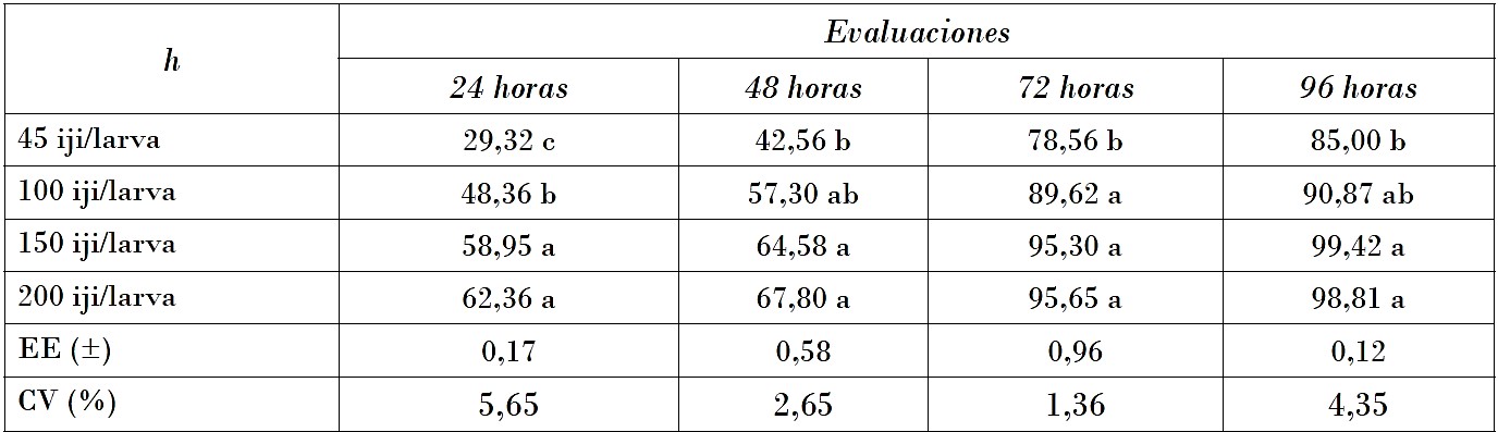 Porcentaje de mortalidad de las larvas de P. xylostella por el efecto de S. feltiae