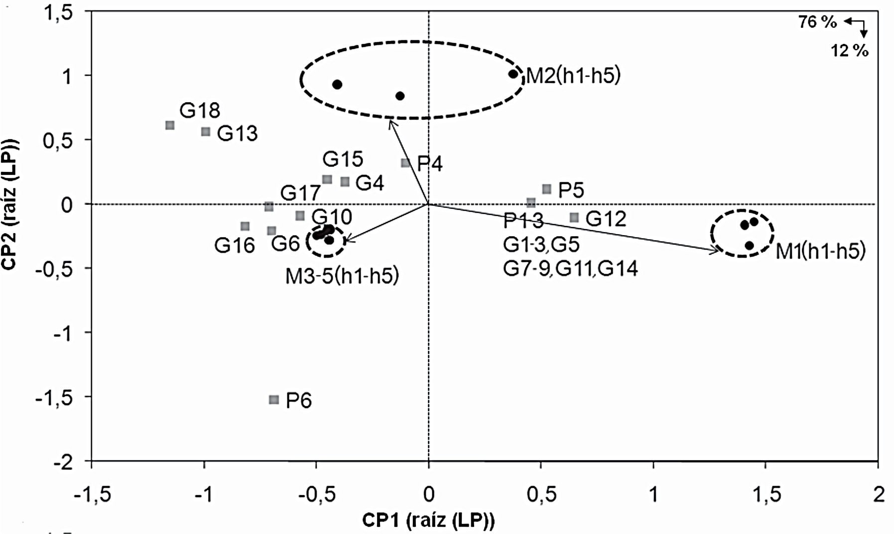 Representación Biplot, AMMI 2, del nivel de respuesta de los genotipos (G), ( %) en cada ambiente (Ï%). Representados como ambientes de evaluación los momentos o edades de la plantación (M1-M5) y las hojas (h1-h5).
