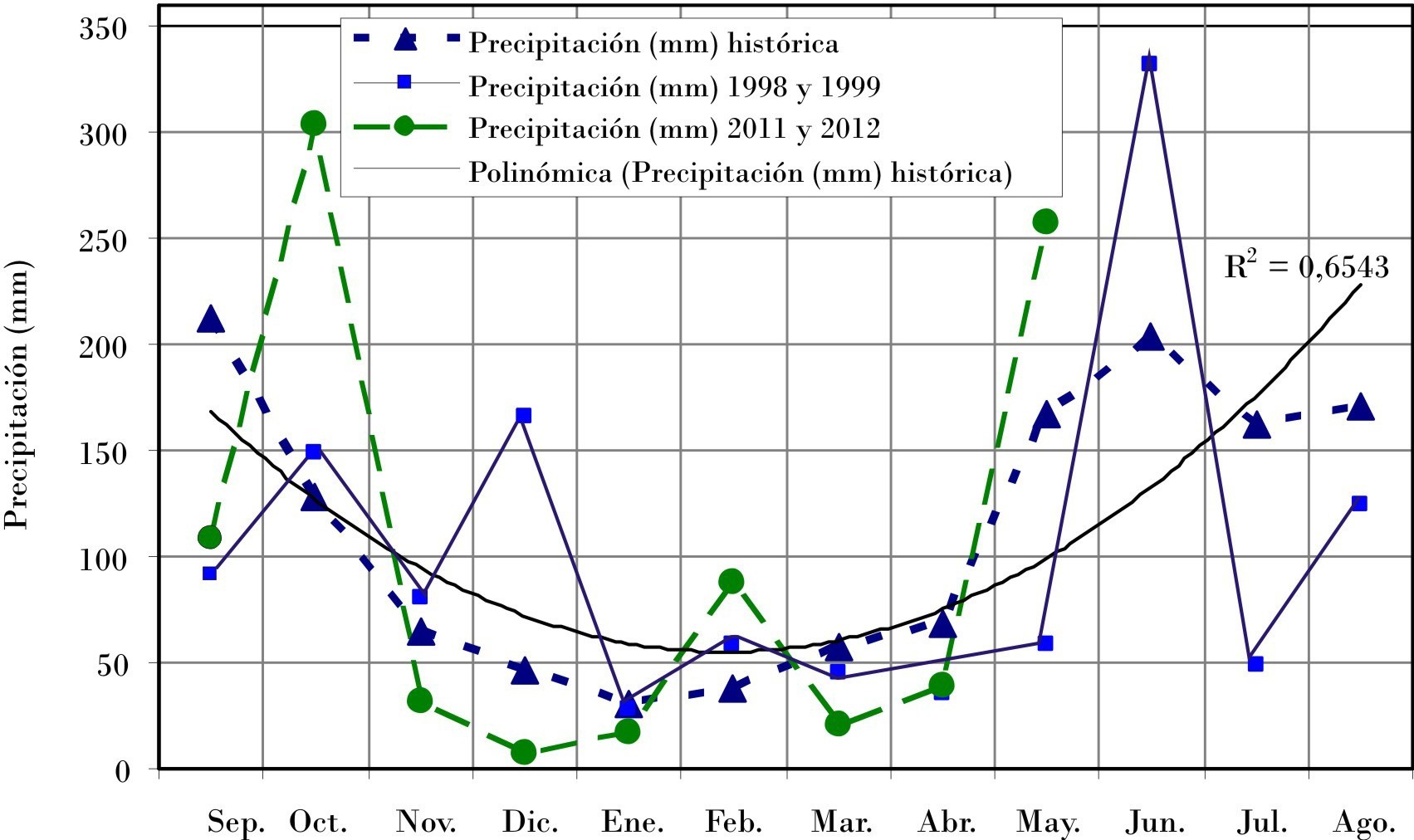 Representación gráfica de la ocurrencia de las precipitaciones en el período estudiado y su comparación con registros históricos de 1977 a 2011.