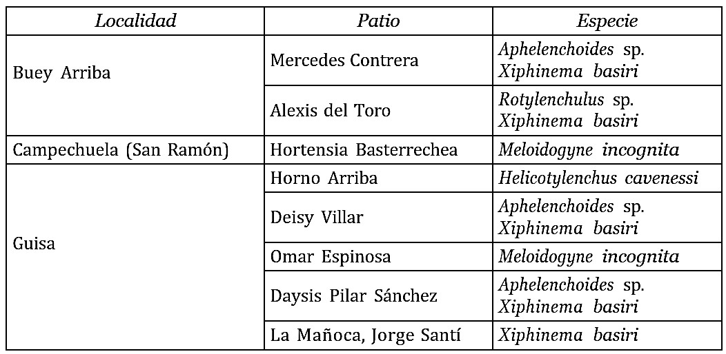 Fitonematodos asociados a Malpighia punicifolia L. en localidades de la provincia de Granma