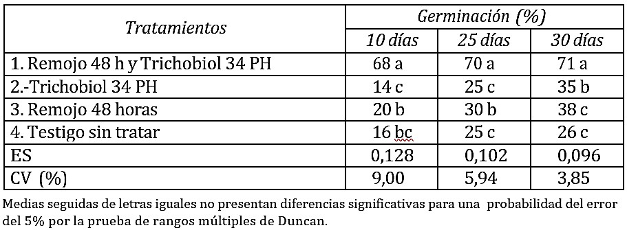 Efecto de diferentes tratamientos sobre la germinación de las semillas de majagua