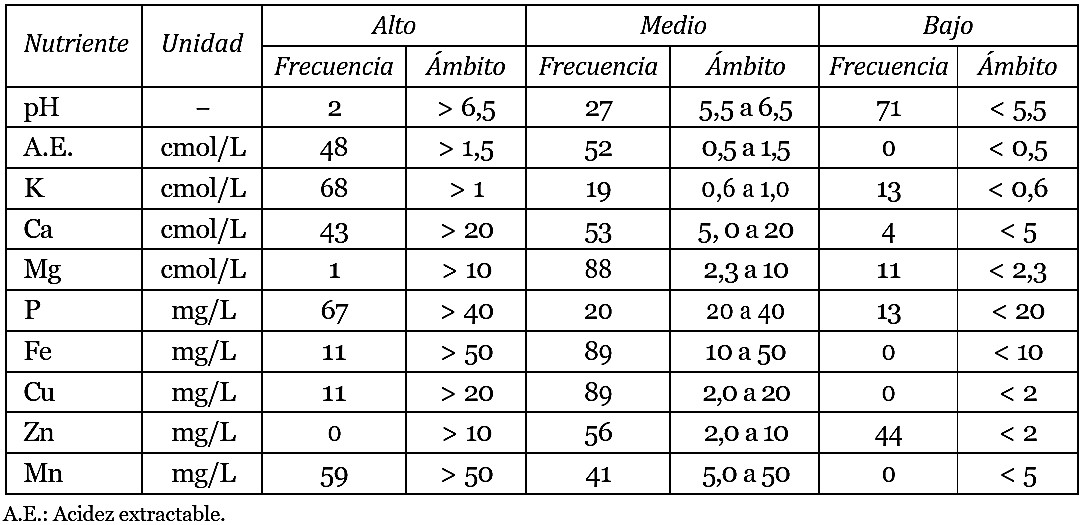 Frecuencias (%) y ámbitos de los niveles alto, medio y bajo de pH y del contenido de nutrientes en el suelo de 3000 muestras tomadas de 1997 a 2002