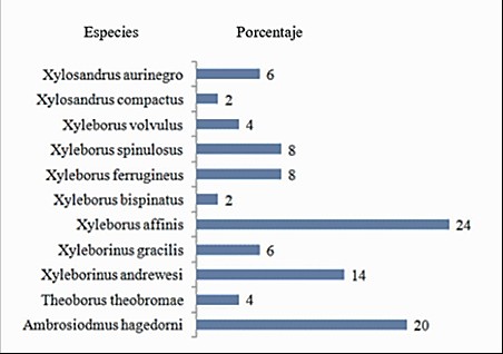 Frecuencia de aparición (%) de las especies de Xyleborini.