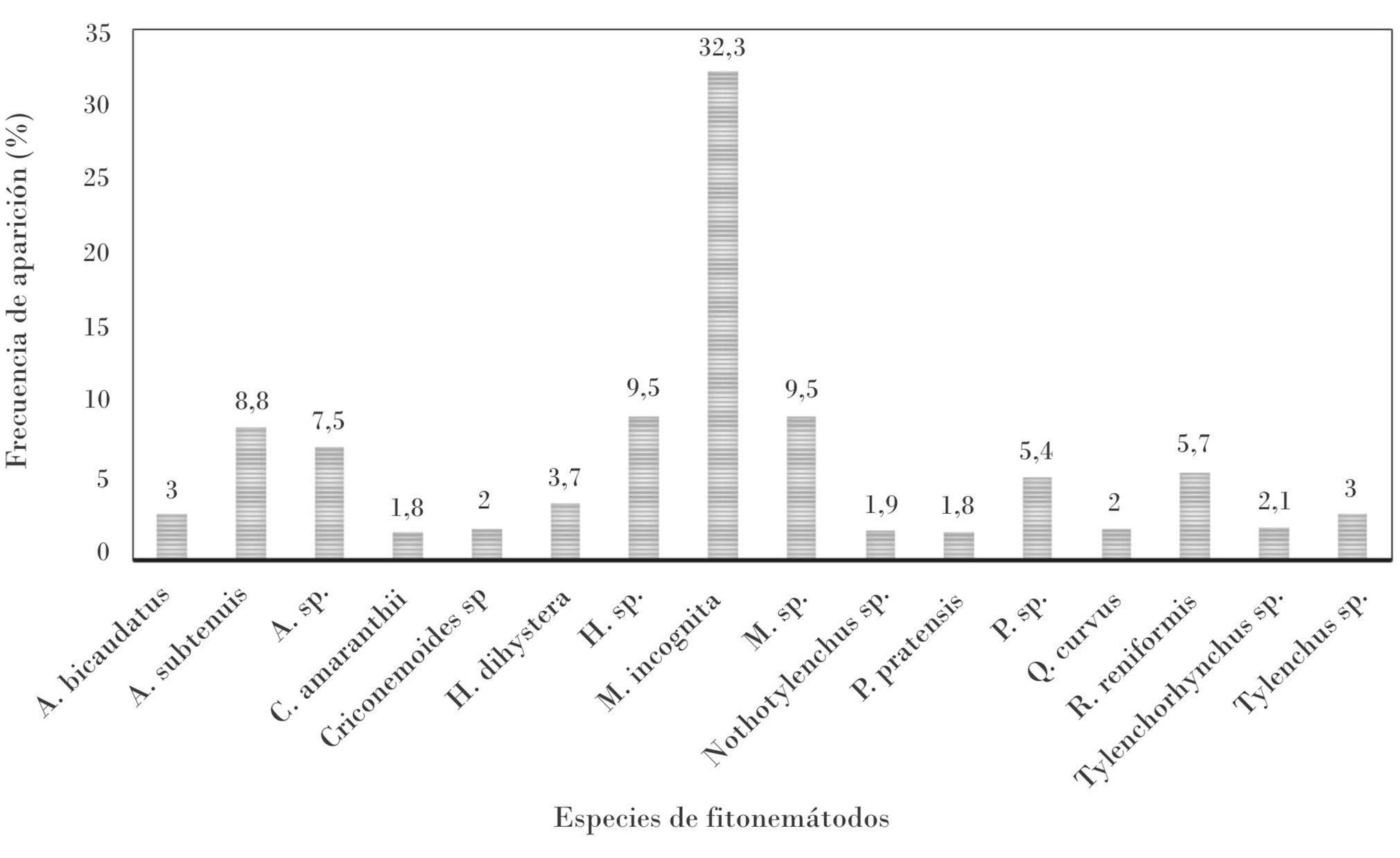 Frecuencias de aparición de las especies de fitonemátodos detectadas en los campos de papa.
