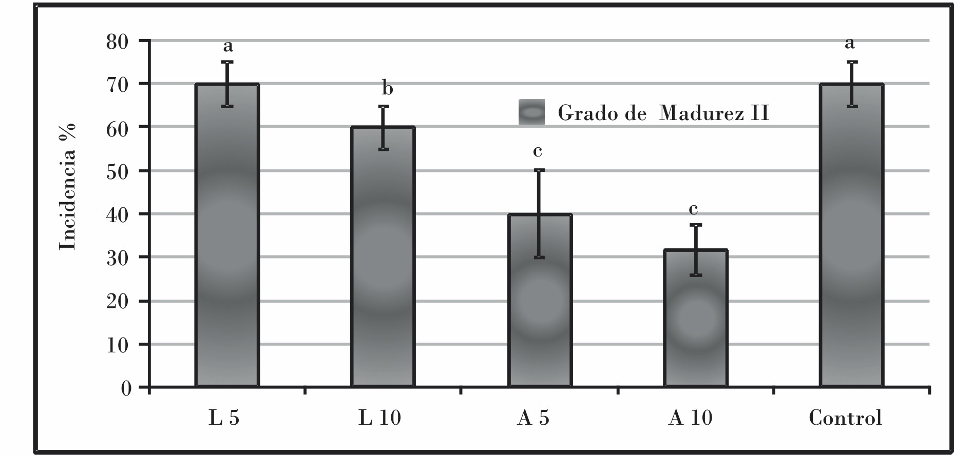 Incidencia de la antracnosis en frutas de guayaba Enana Roja Cubana E.E.A 18-40 tratadas con sales de lactato (L) y acetato (A) de quitosano. Las barras representan ± desviación estándar. Letras diferentes indican medias con diferencias significativas por la Prueba de Tukey (*p ≤ 0,05).