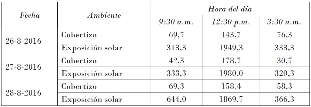 Cantidad de luz (μmol • m-2 • s–1) promedio recibida en dos ambientes de crecimiento de plantas de Plectranthus ornatus durante el desarrollo de ensayo. Promedio de tres lecturas