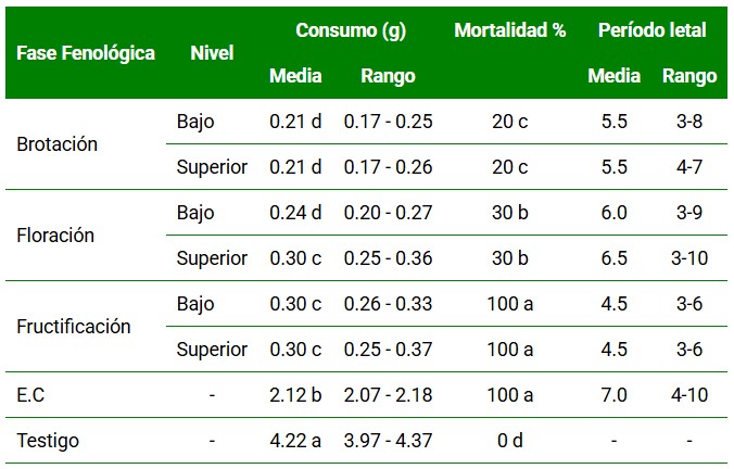 Consumo y mortalidad de M. musculus sometidos a tratamiento de hojas de L. trifolia cosechada en diferentes estadios fenológico y niveles de distribución de estas en la planta.