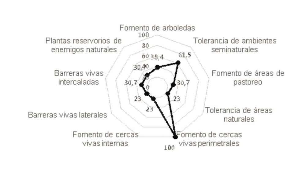 Nivel de adopción de los diseños y manejos de la biodiversidad auxiliar en las fincas suburbanas evaluadas.
