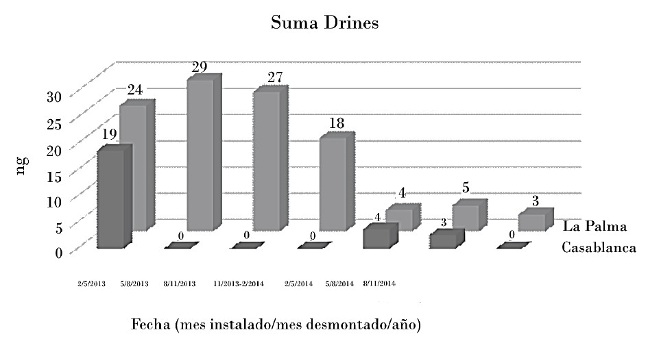 Resultados obtenidos para la suma de drines en aire.