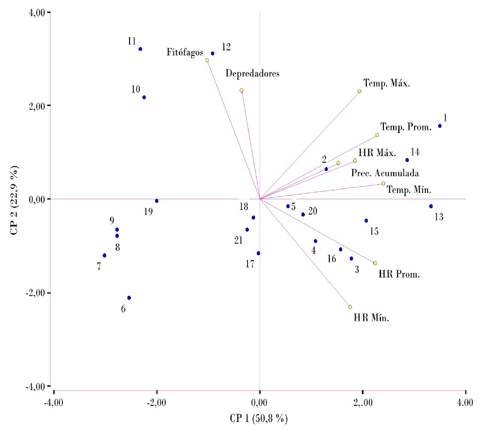 Relación entre las poblaciones de los ácaros fitófagosy los depredadores con las variables climáticas.