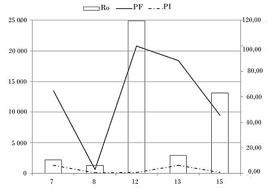 Comparación gráfica de los experimentos realizados sobre la PI, PF, tiempo de cultivo y tasa de crecimiento de C. lactis.