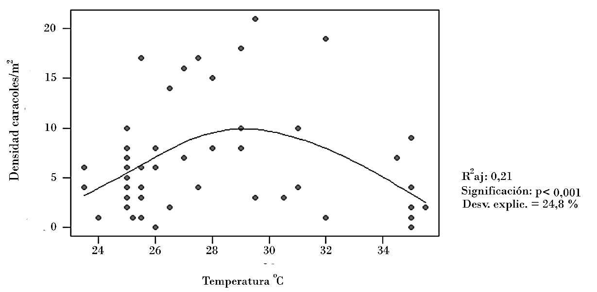 Influencia de la temperatura en la densidad poblacional de R. decollata en la UBPC Organopónico Vivero Alamar.