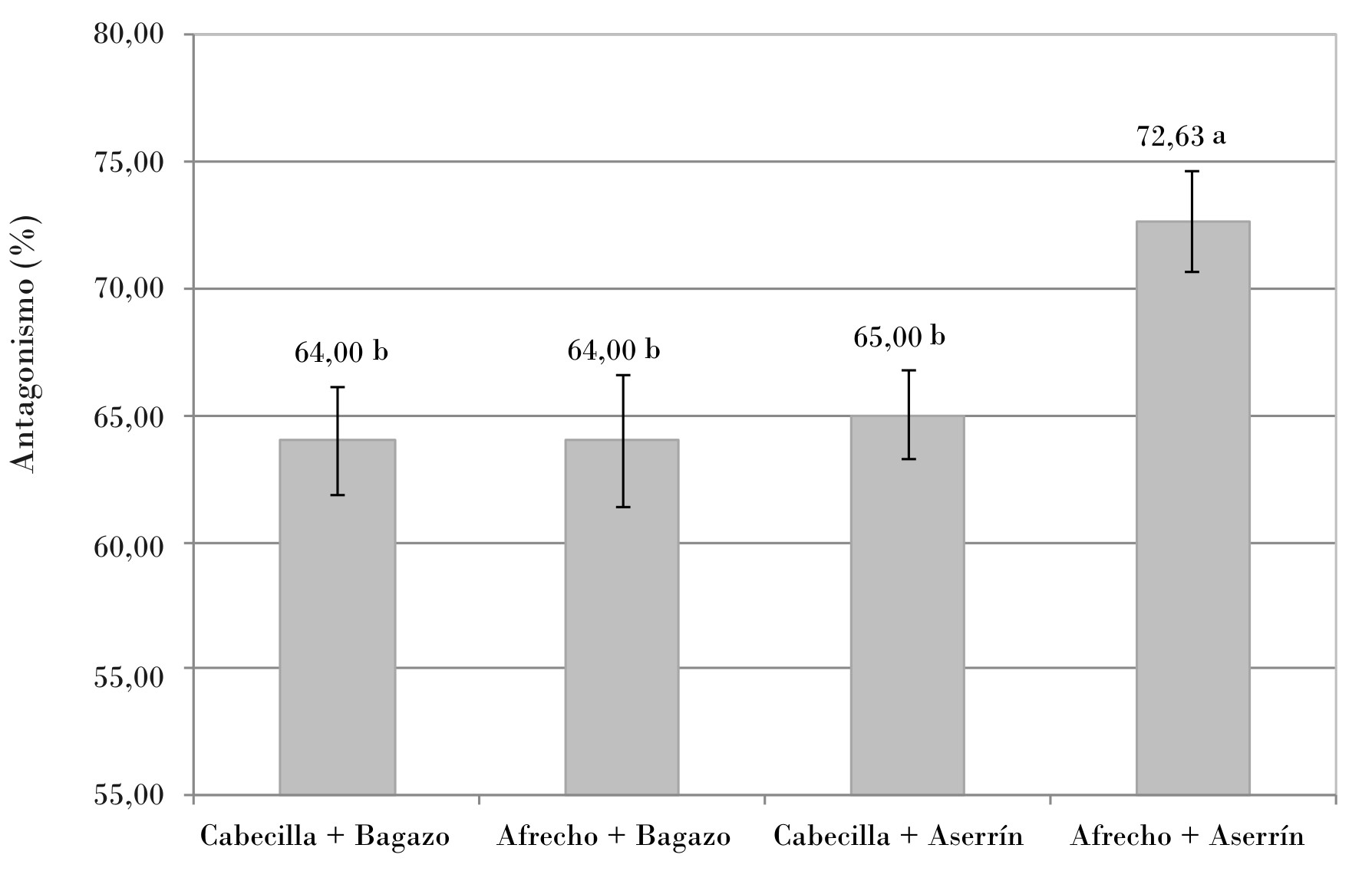 Efecto de diferentes sustratos en la capacidad de enfrentamiento de T. harzianum A-34 contra Fusarium oxysporum Cooke.
