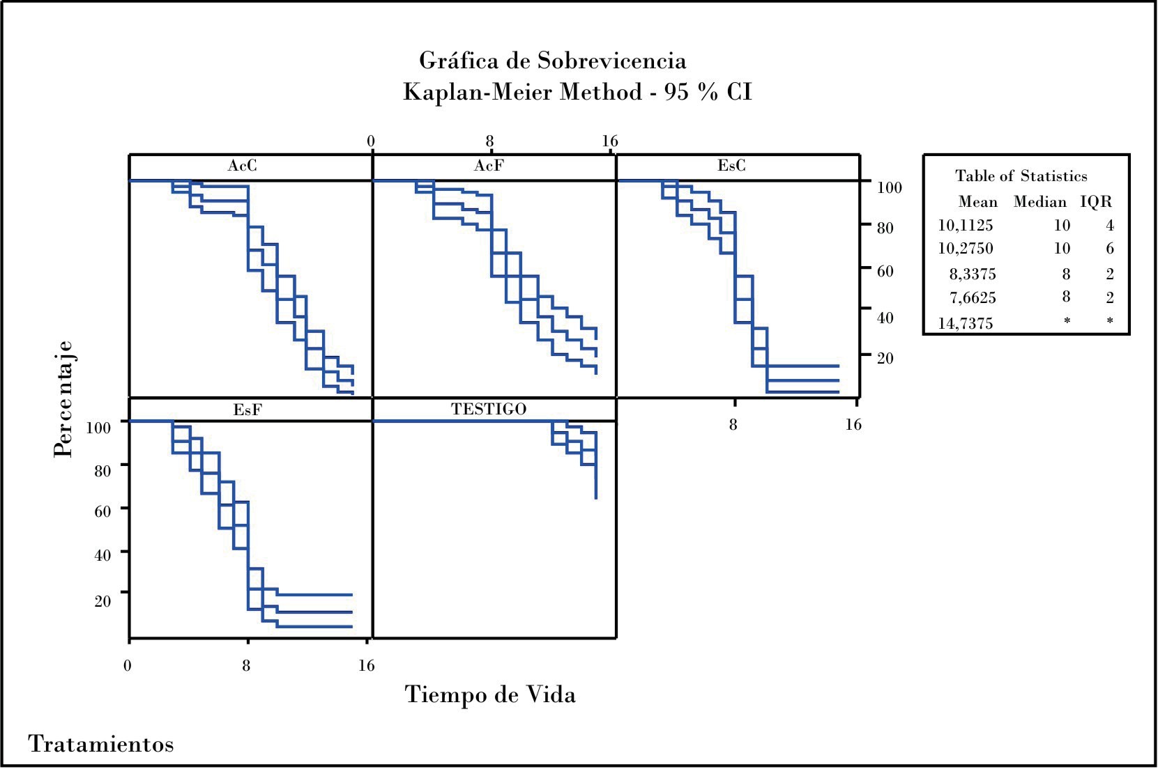 Sobrevivencia de adultos de H. hampei a esporas de B. bassiana mantenidas por 15 días bajo diferentes tratamientos de conservación.