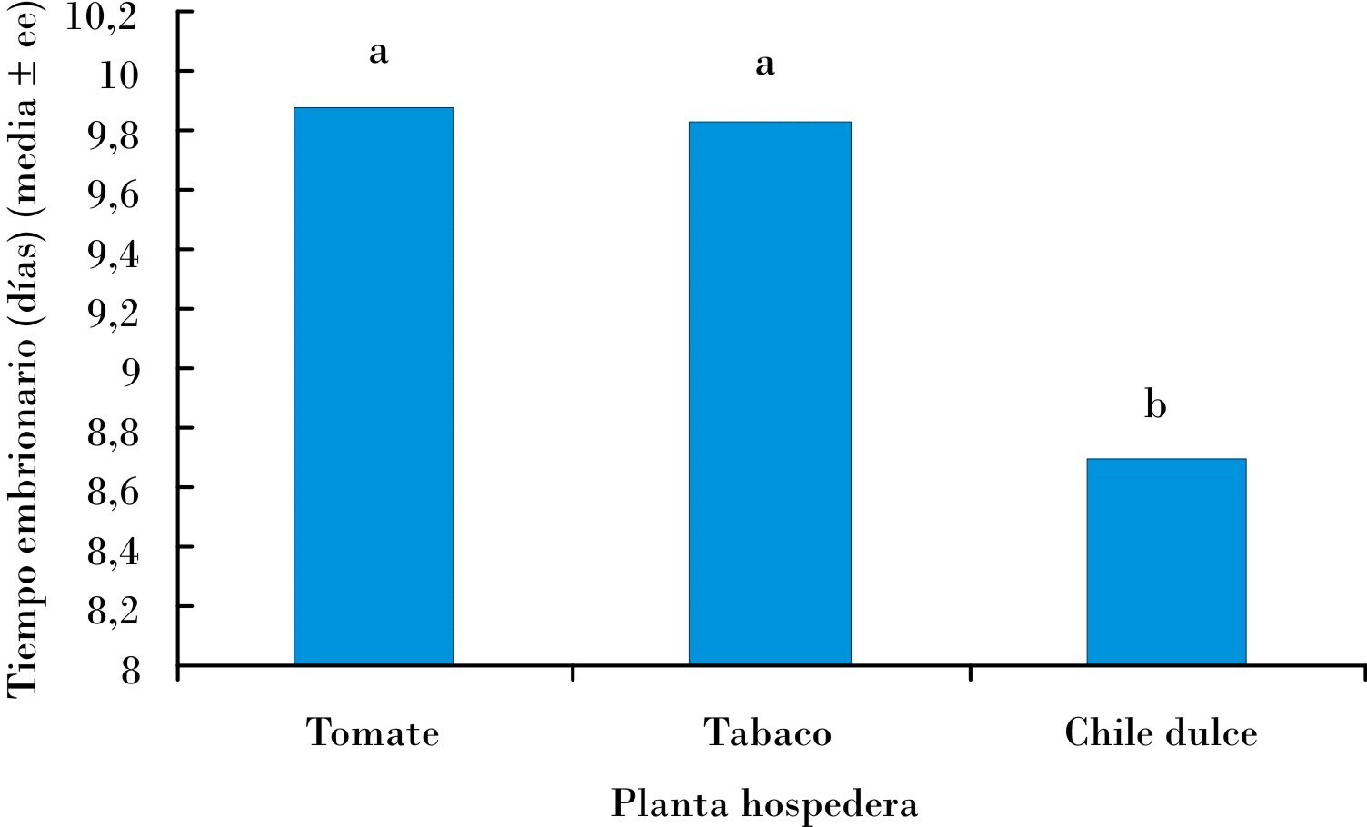 Tiempo de desarrollo embrionario de T. cucurbitaceus (media ± error estándar). Número de réplicas para cada planta hospedera: 6. Medias con letras distintas difieren significativamente (p < 0,005).